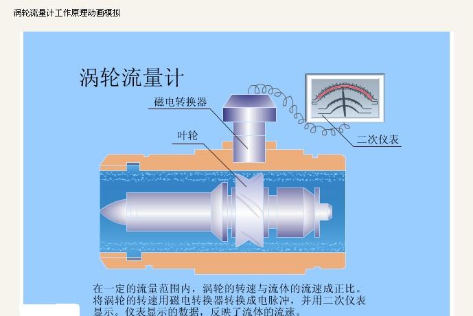 渦輪流量計工作原理.jpg