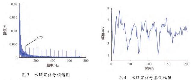 電磁流量計(jì)水煤漿信號(hào)頻譜圖