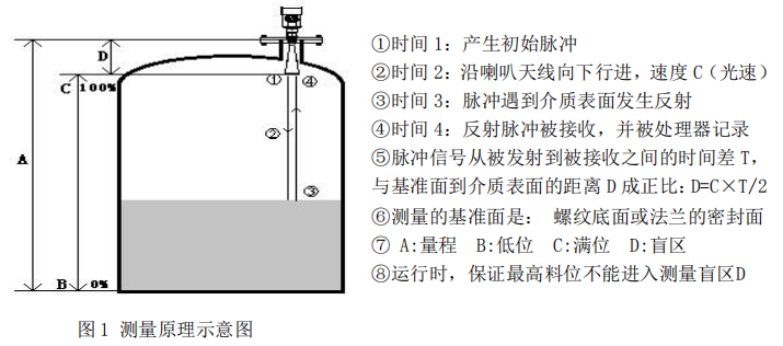 脈沖雷達(dá)測(cè)量原理圖.png