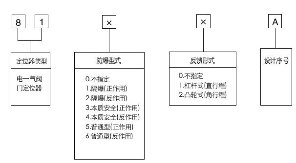 8100A電-氣閥門定位器型號編制